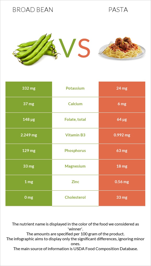 Broad bean vs Pasta infographic