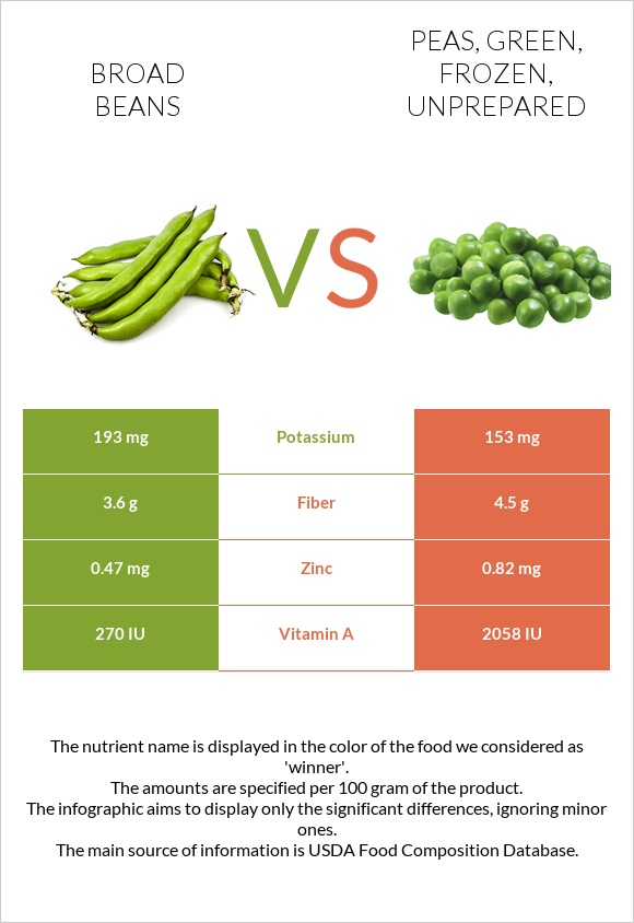 Broad beans vs Peas, green, frozen, unprepared infographic