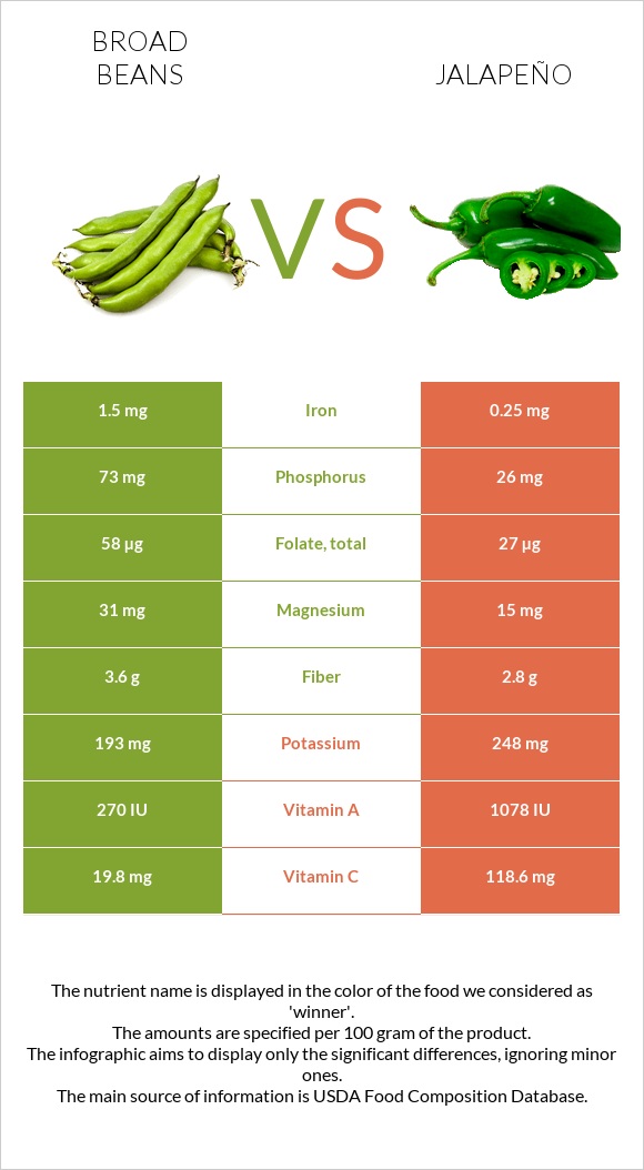 Broad bean vs Jalapeño infographic