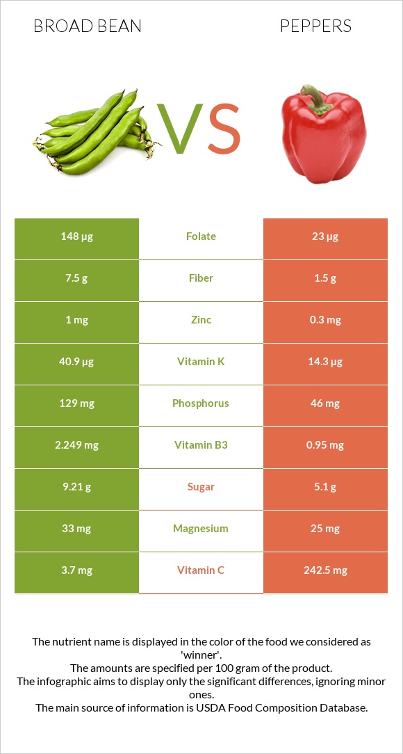 Broad bean vs Peppers infographic