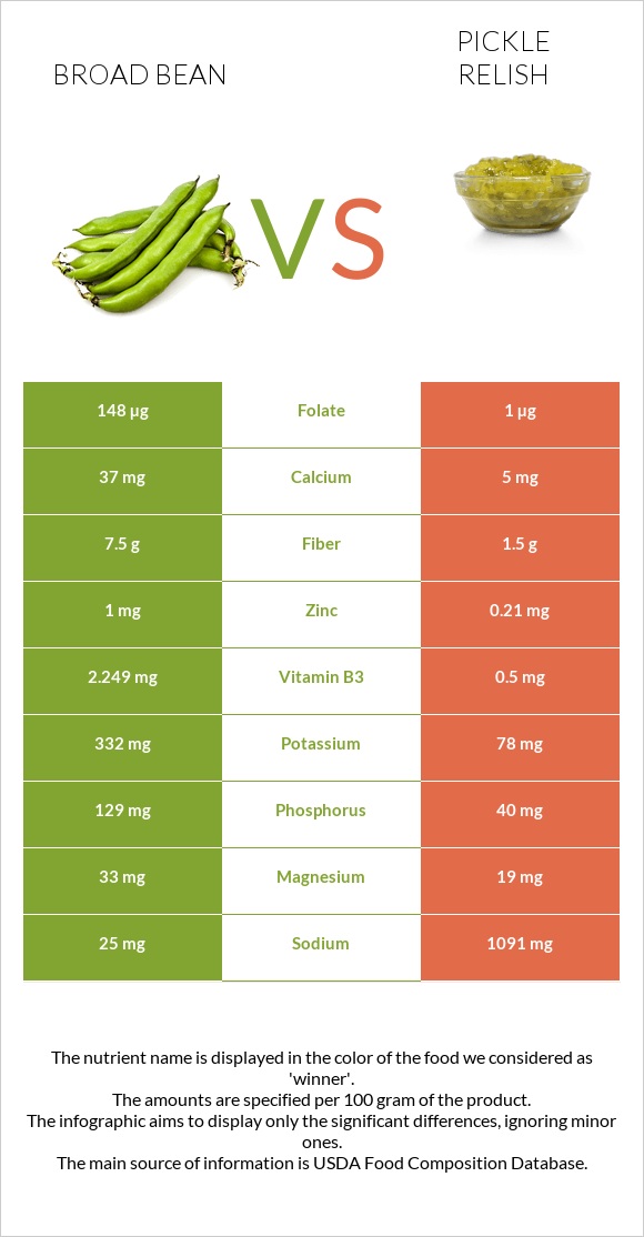 Բակլա vs Pickle relish infographic