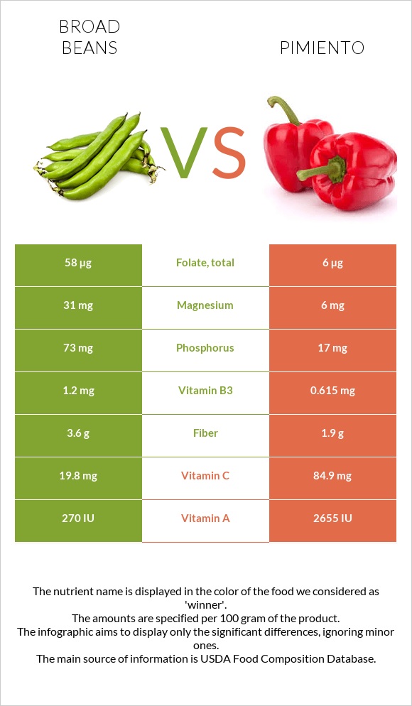 Բակլա vs Պղպեղ infographic