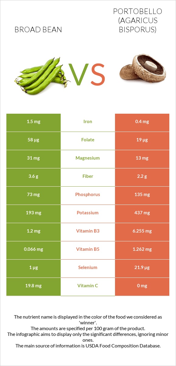 Broad bean vs Portobello infographic