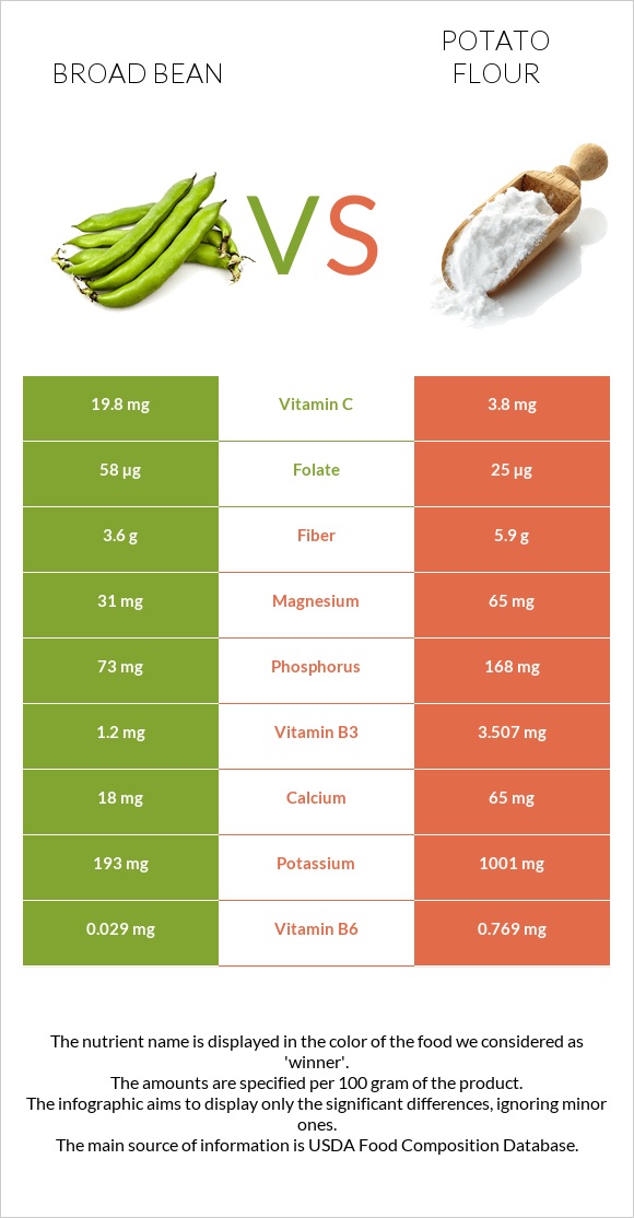 Broad bean vs Potato flour infographic