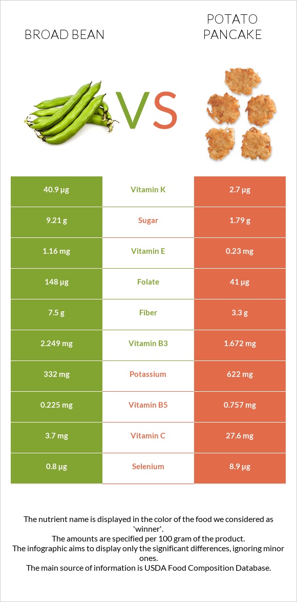 Broad bean vs Potato pancake infographic