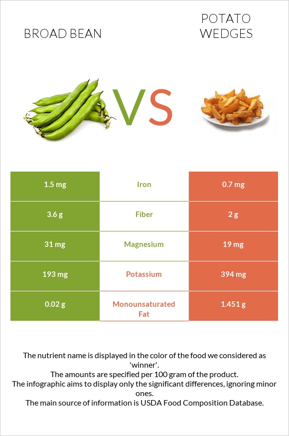 Broad bean vs Potato wedges infographic