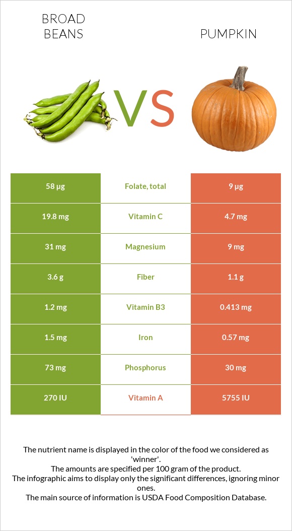 Broad bean vs Pumpkin infographic