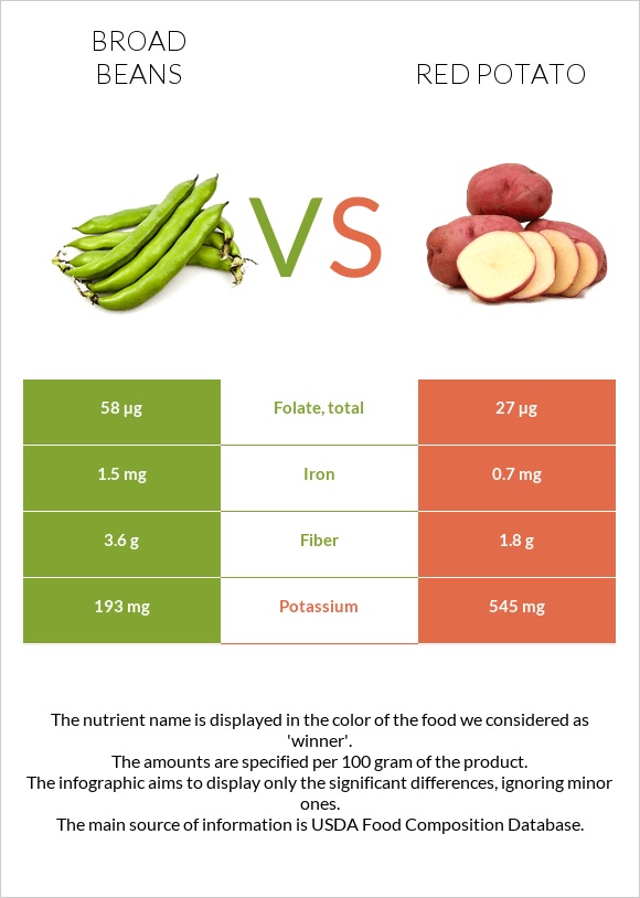 Broad beans vs Red potato infographic