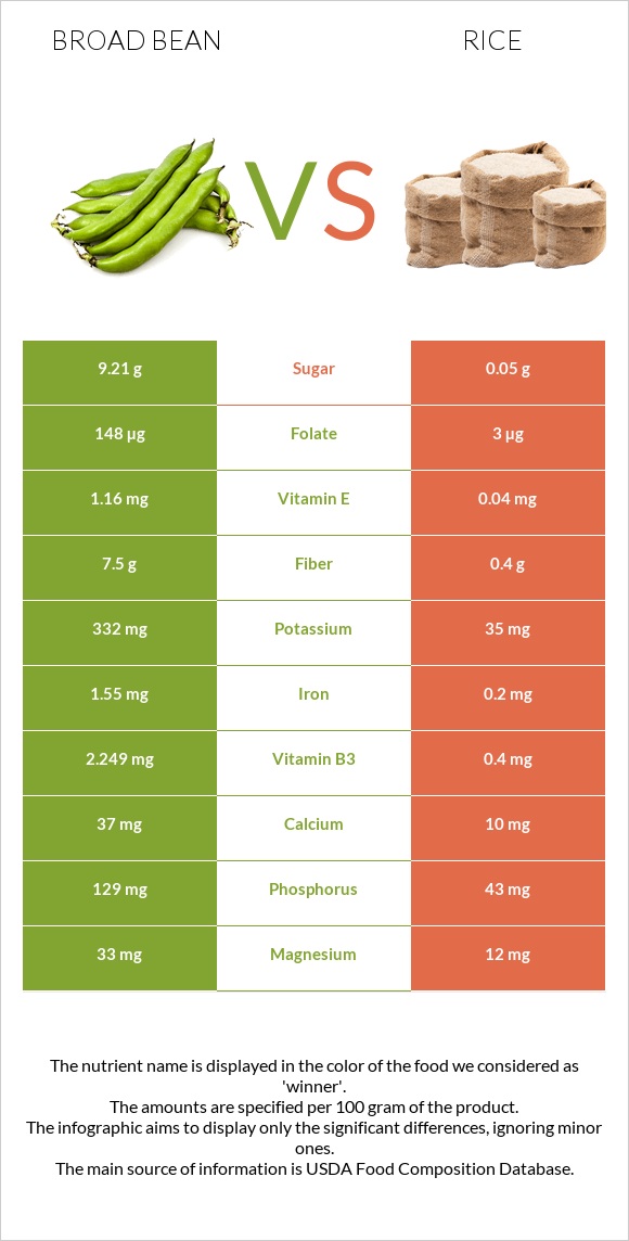 Broad bean vs Rice infographic
