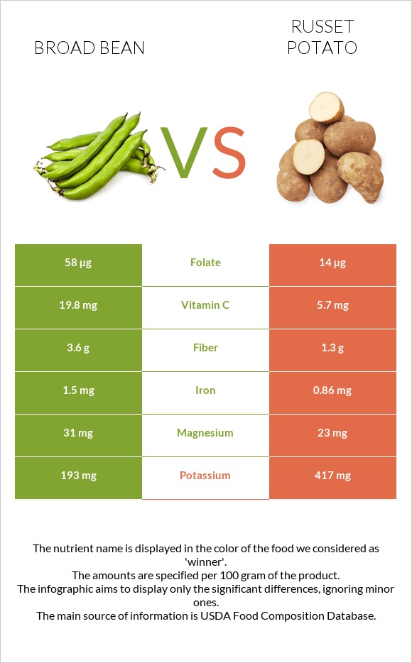 Բակլա vs Potatoes, Russet, flesh and skin, baked infographic