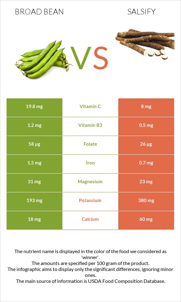 Broad bean vs Salsify infographic