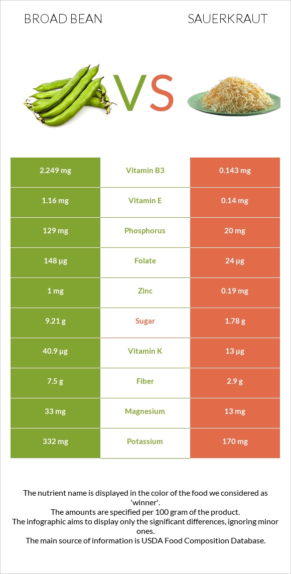 Broad bean vs Sauerkraut infographic
