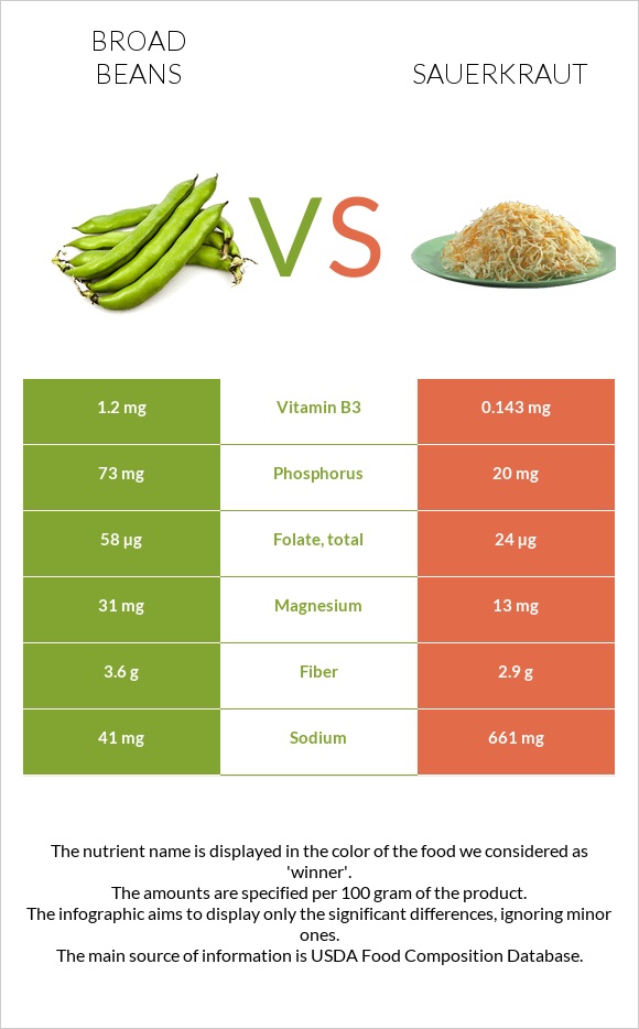 Broad bean vs Sauerkraut infographic