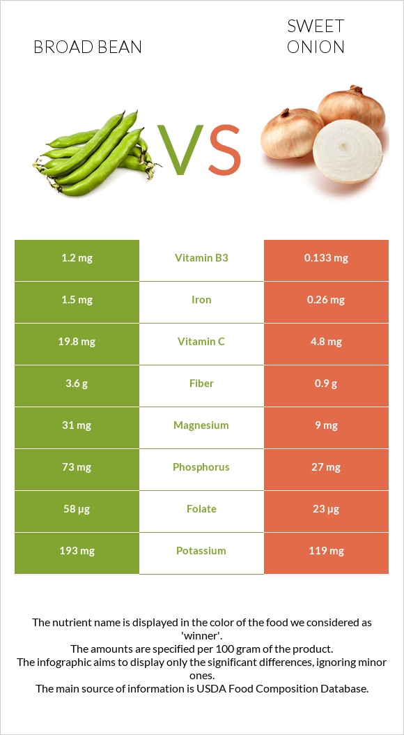 Broad bean vs Sweet onion infographic