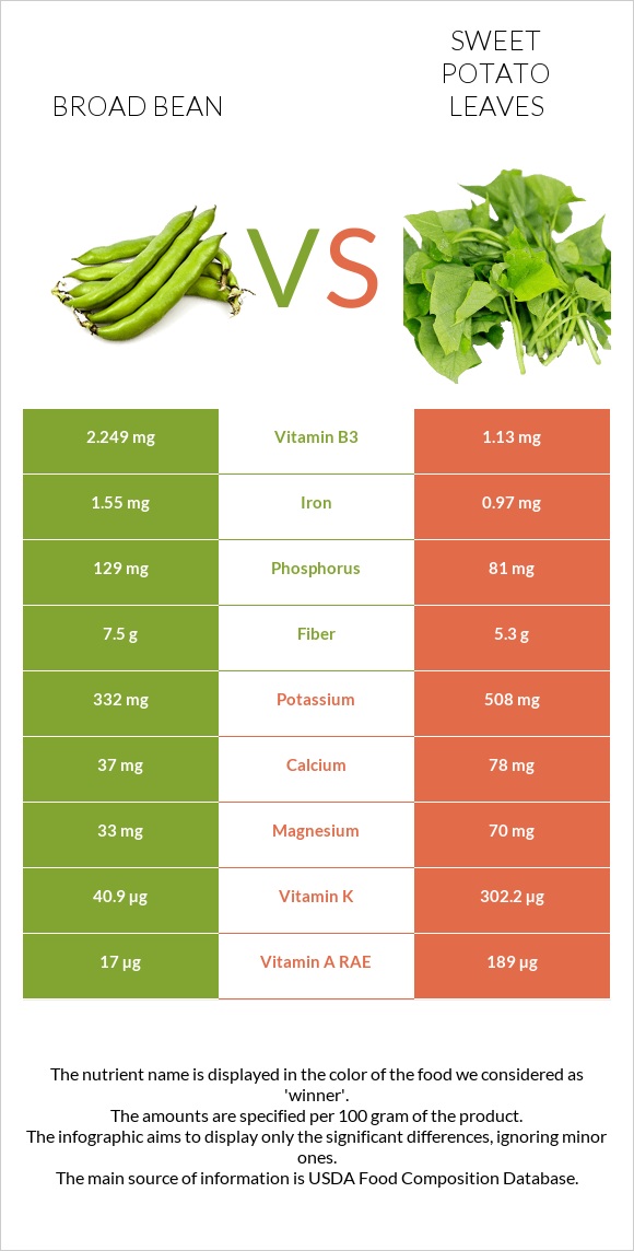 Բակլա vs Sweet potato leaves infographic