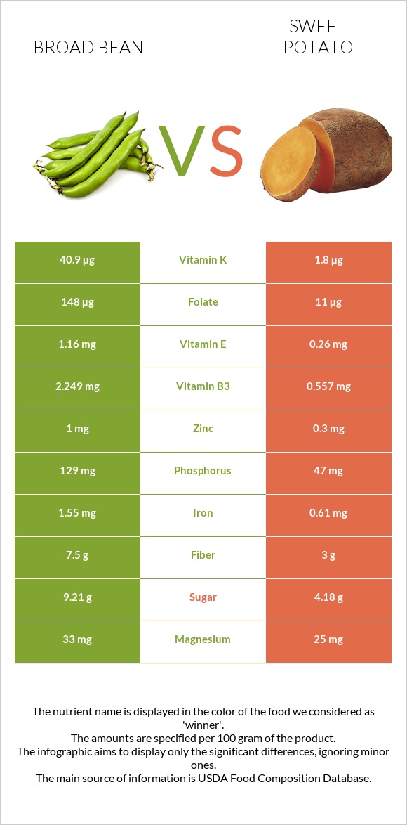Broad bean vs Sweet potato infographic