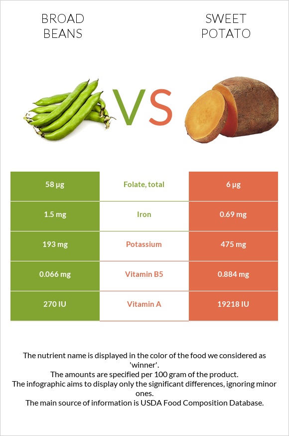 Բակլա vs Բաթաթ infographic