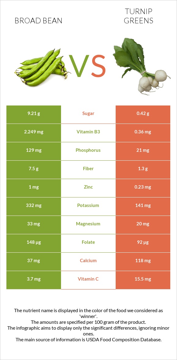 Broad bean vs Turnip greens infographic