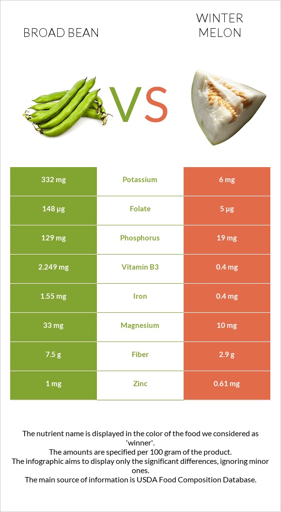 Broad bean vs Winter melon infographic