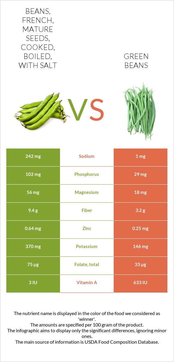 Beans, french, mature seeds, cooked, boiled, with salt vs Green beans infographic