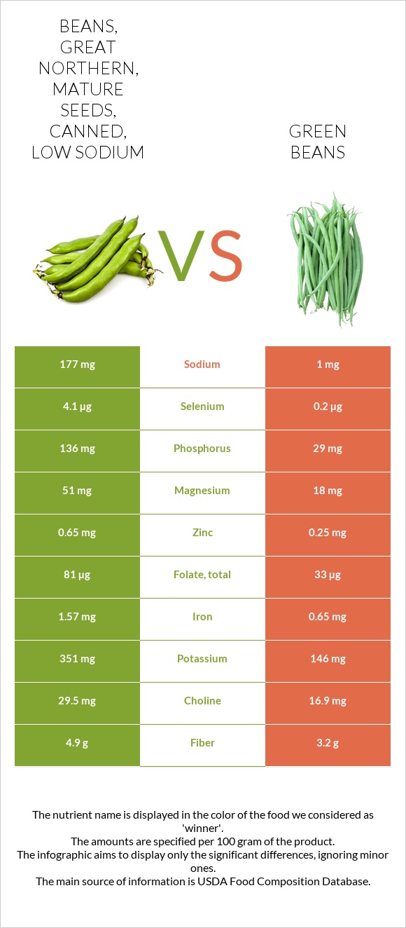 Beans, great northern, mature seeds, canned, low sodium vs Green beans infographic
