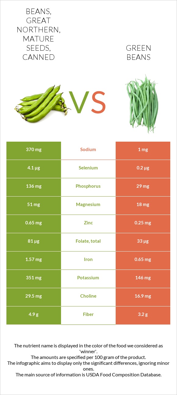 Beans, great northern, mature seeds, canned vs Green beans infographic