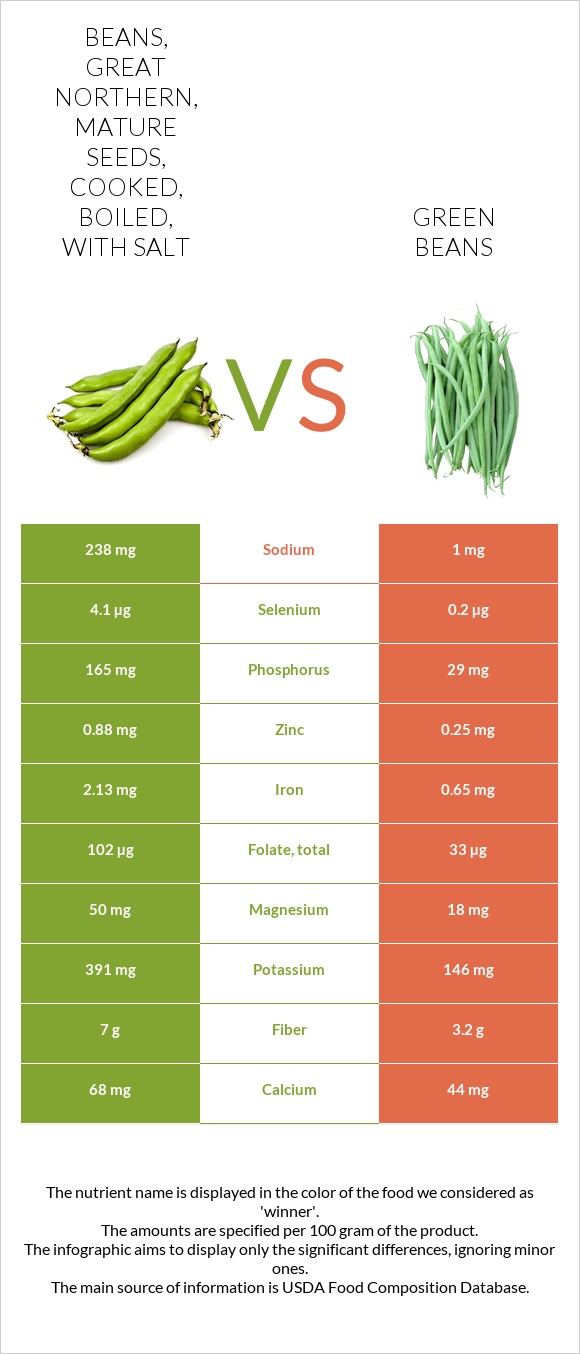 Beans, great northern, mature seeds, cooked, boiled, with salt vs Green beans infographic
