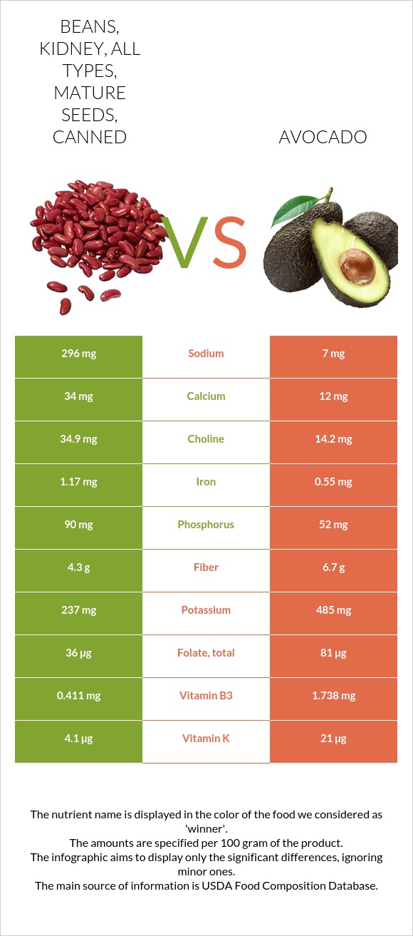 Beans, kidney, all types, mature seeds, canned vs Avocado infographic