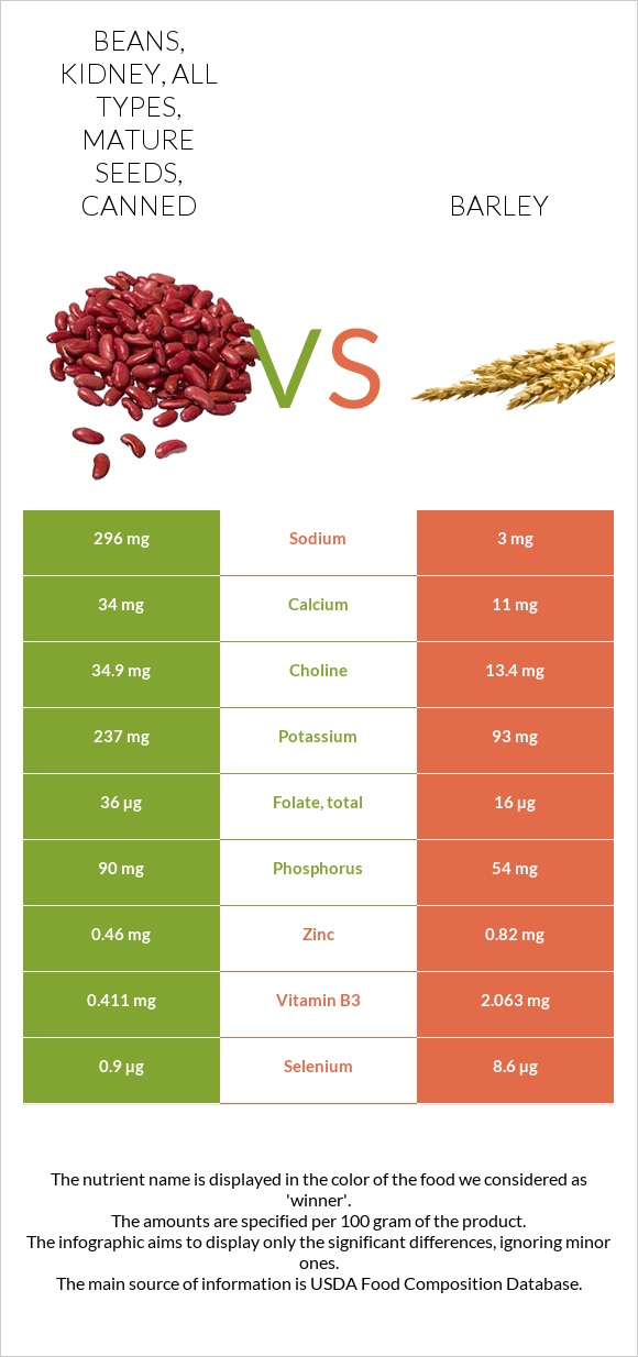 Beans, kidney, all types, mature seeds, canned vs. Barley — InDepth