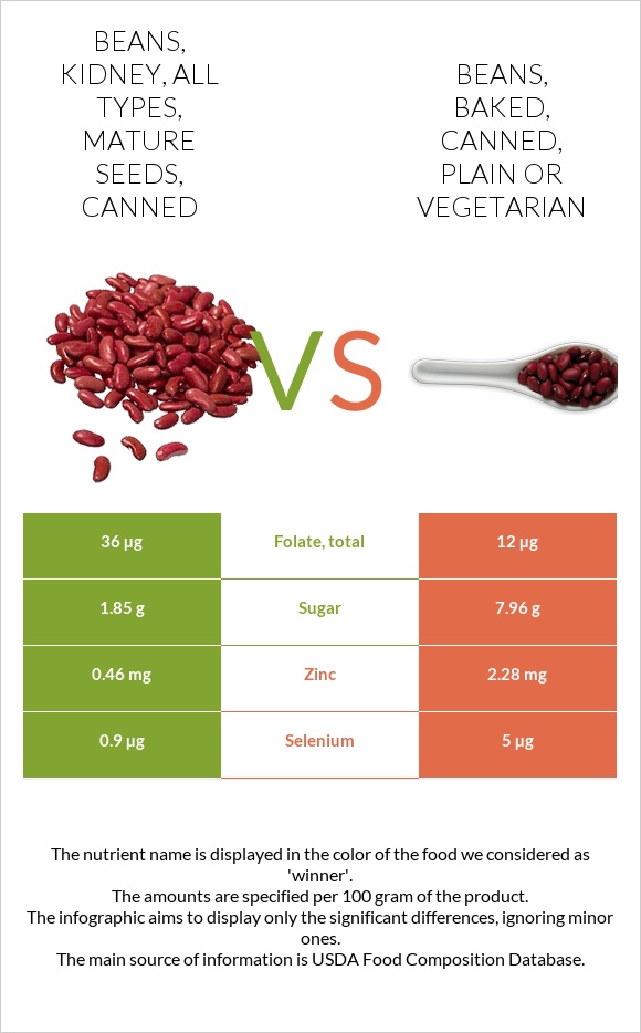 Beans, kidney, all types, mature seeds, canned vs Beans, baked, canned, plain or vegetarian infographic