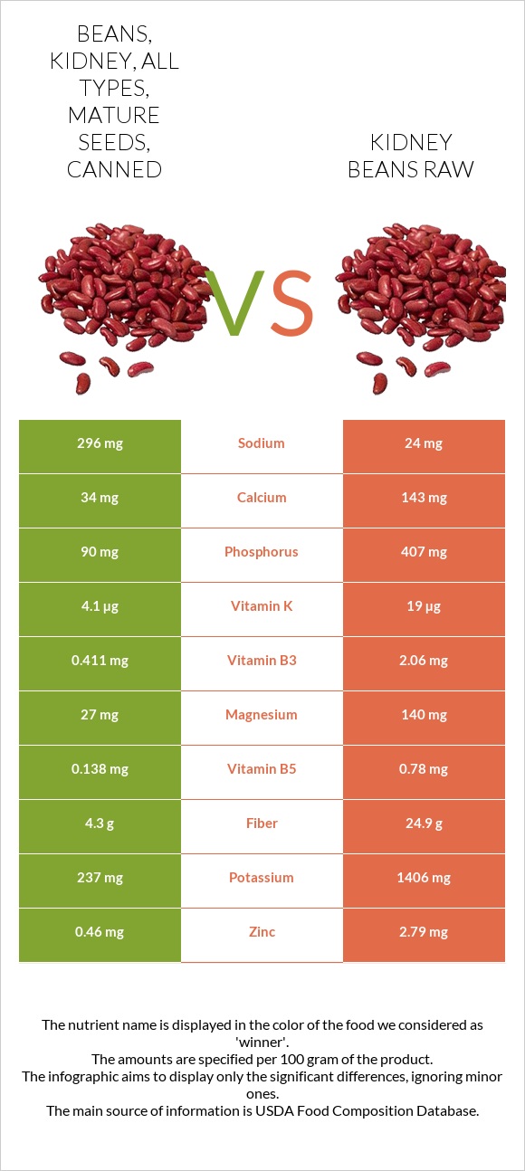Beans, kidney, all types, mature seeds, canned vs. Kidney beans raw