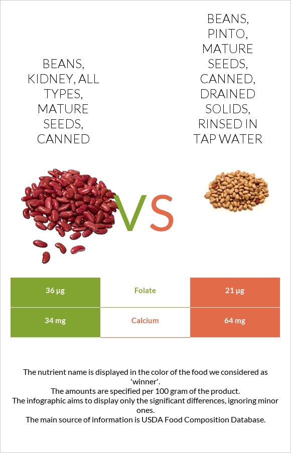 Beans, kidney, all types, mature seeds, canned vs. Beans, pinto, mature ...