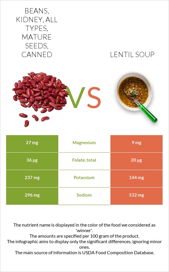 Beans, kidney, all types, mature seeds, canned vs Lentil soup infographic