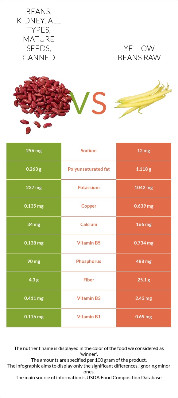 Beans, kidney, all types, mature seeds, canned vs Yellow beans raw infographic