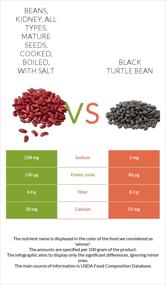 Beans, kidney, all types, mature seeds, cooked, boiled, with salt vs