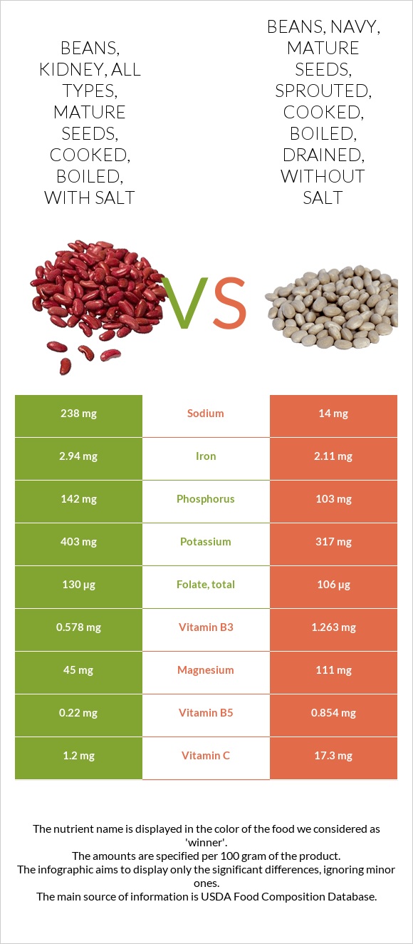 Beans, kidney, all types, mature seeds, cooked, boiled, with salt vs Beans, navy, mature seeds, sprouted, cooked, boiled, drained, without salt infographic