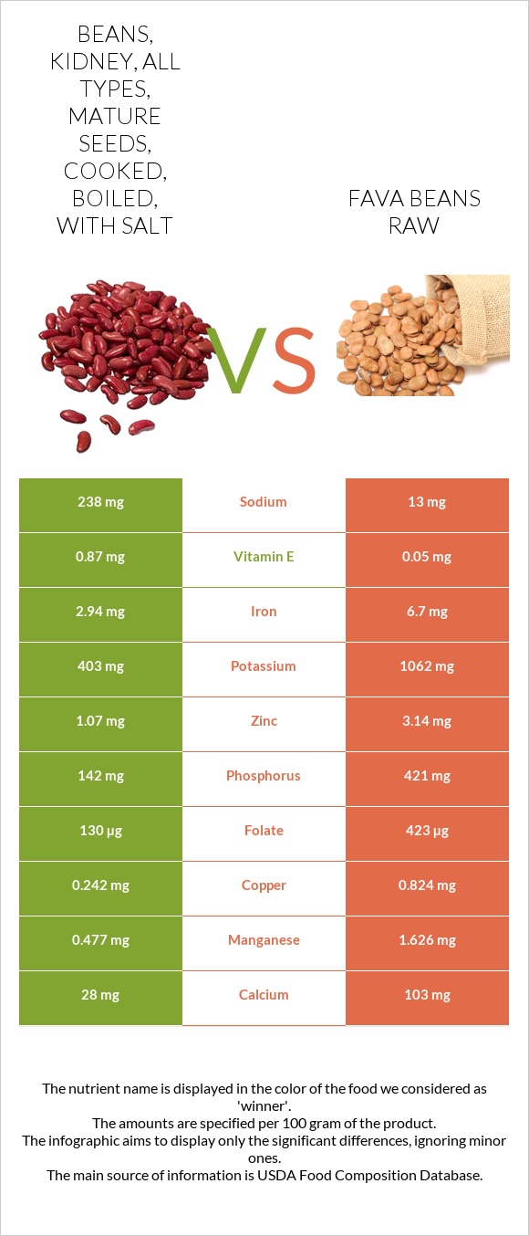 Beans, kidney, all types, mature seeds, cooked, boiled, with salt vs Fava beans raw infographic