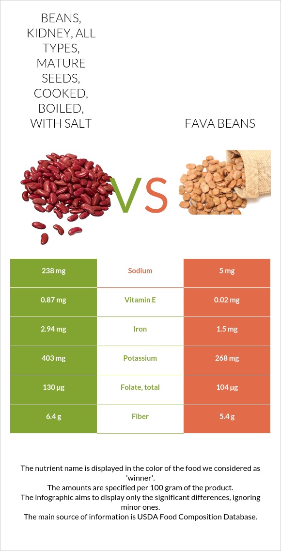 Beans, kidney, all types, mature seeds, cooked, boiled, with salt vs ...