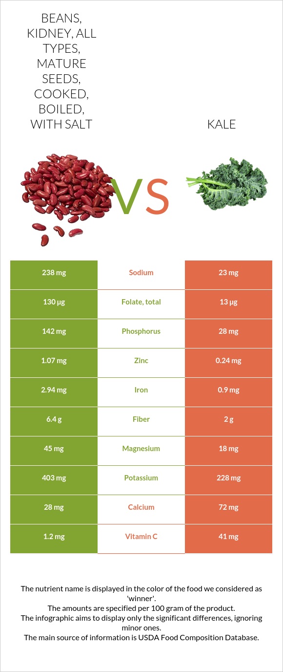 Beans, kidney, all types, mature seeds, cooked, boiled, with salt vs