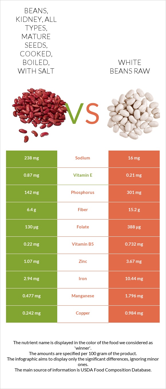 Beans, kidney, all types, mature seeds, cooked, boiled, with salt vs White beans raw infographic