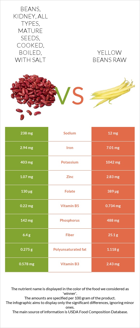 Beans, kidney, all types, mature seeds, cooked, boiled, with salt vs Yellow beans raw infographic