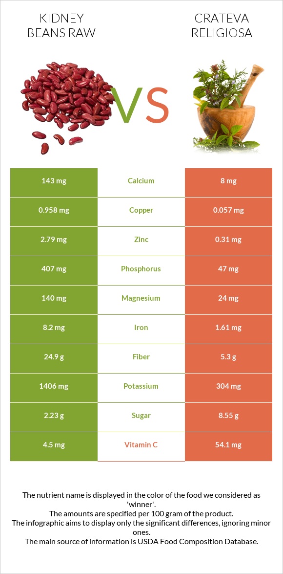 Kidney beans raw vs Crateva religiosa infographic