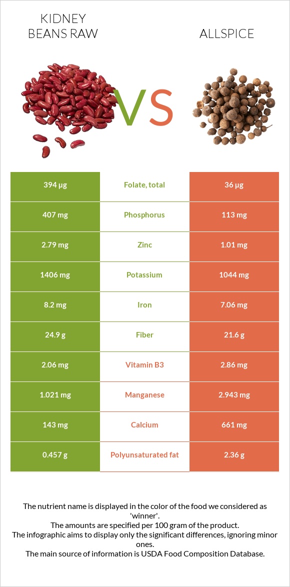 Լոբի vs Allspice infographic