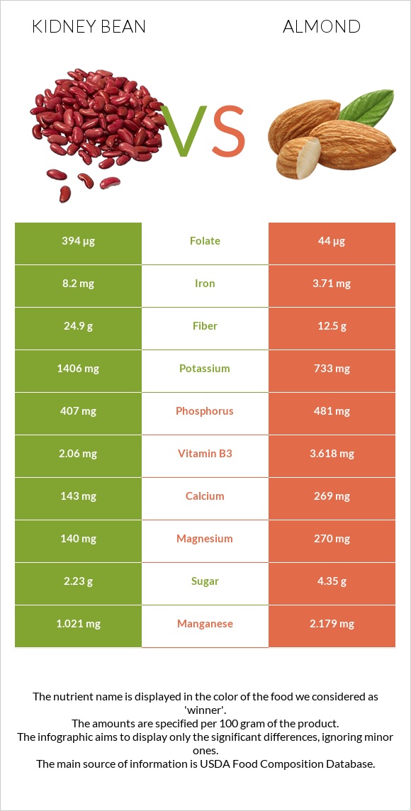Kidney beans raw vs Almond infographic