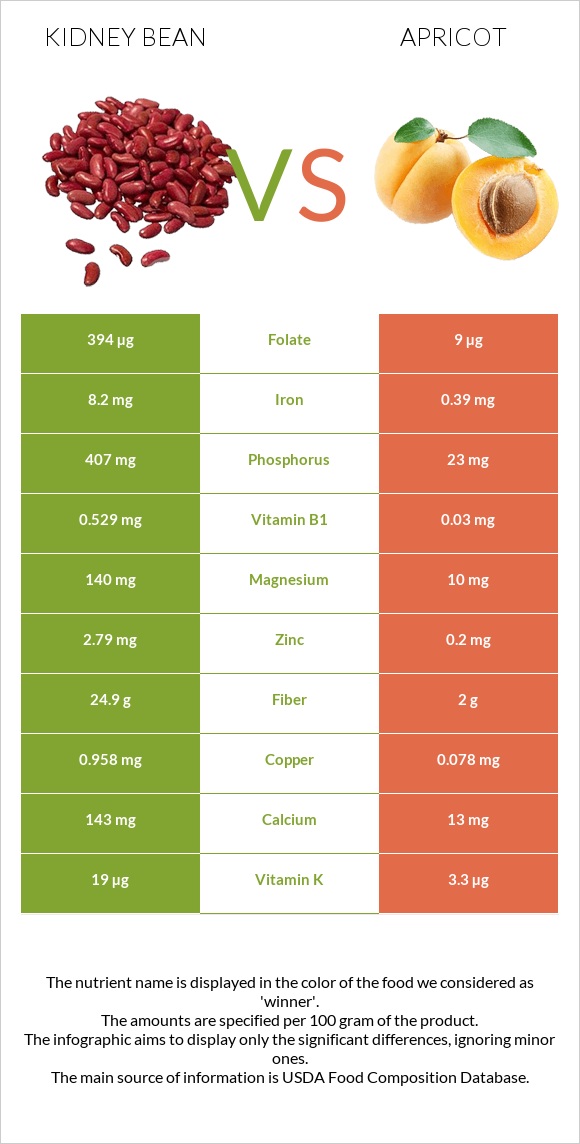 Kidney beans raw vs Apricot infographic