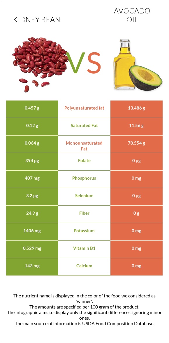 Kidney beans raw vs Avocado oil infographic