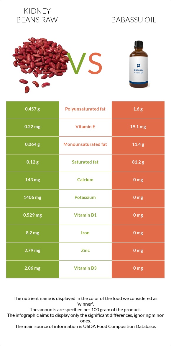 Kidney beans raw vs Babassu oil infographic