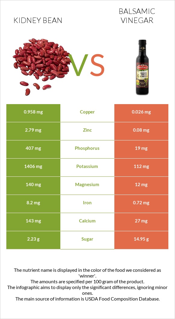 Kidney beans raw vs Balsamic vinegar infographic