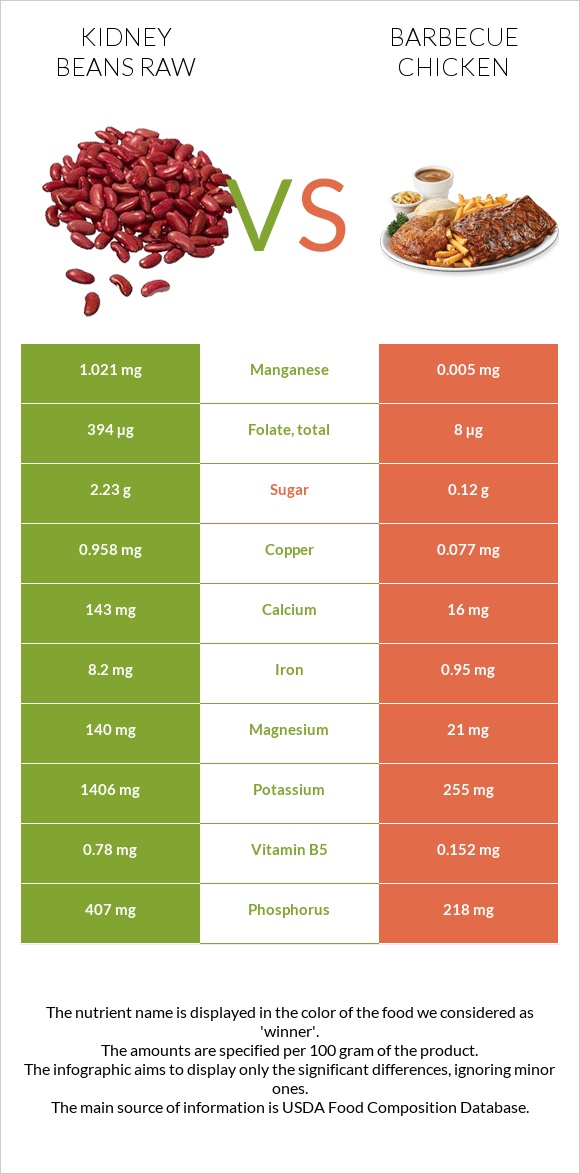 Kidney beans raw vs Barbecue chicken infographic