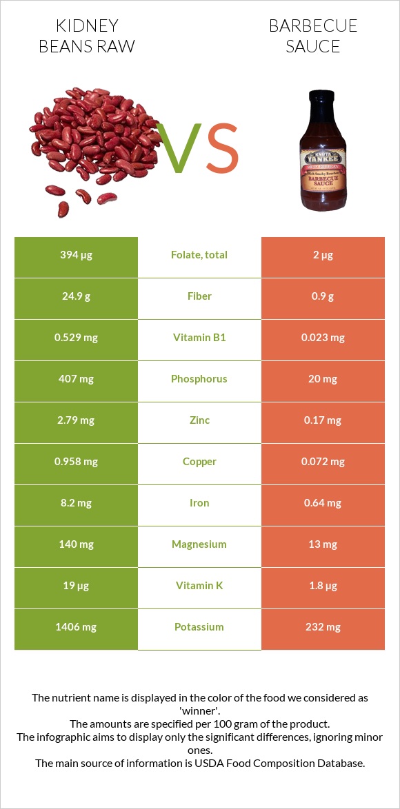 Kidney beans raw vs Barbecue sauce infographic